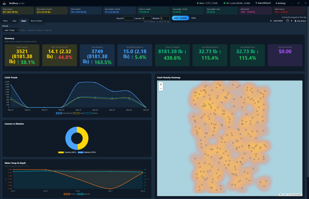 Stats dashboard with weight trend charts and KPI cards